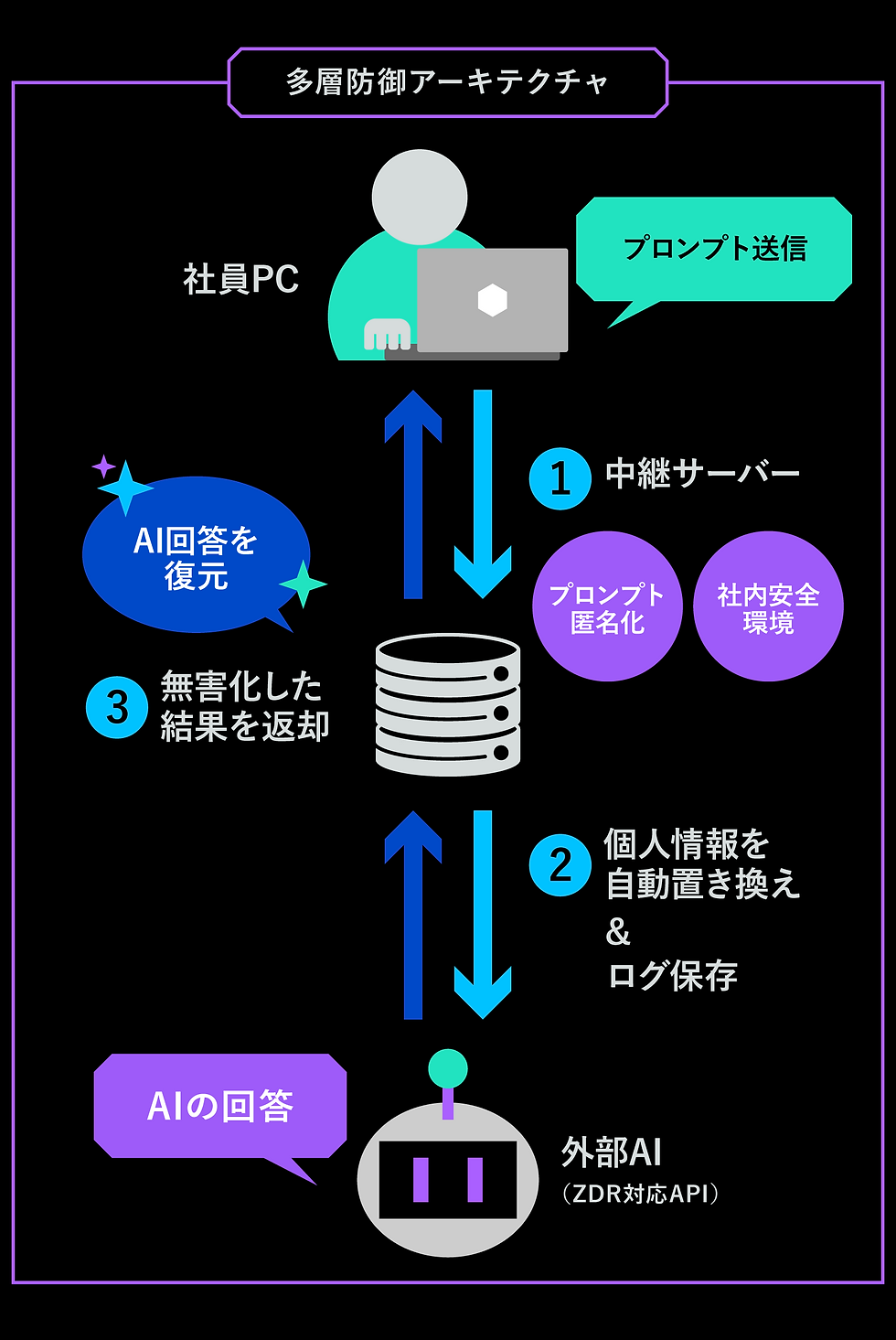 ゼロデータリテンション(ZDR)とプロンプト匿名化を組み合わせた多層防御アーキテクチャ