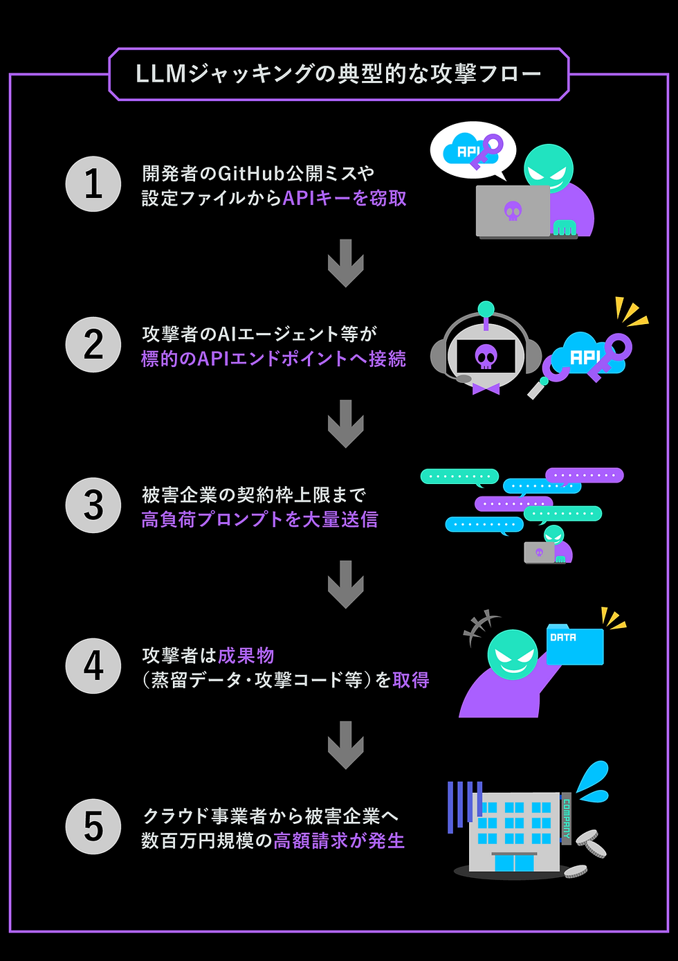 LLMジャッキングの典型的な攻撃フローの図