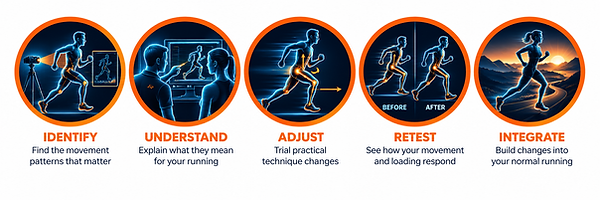 Five-step running analysis process showing how we identify movement patterns, explain findings, adjust running technique, retest changes and integrate improvements into normal running.