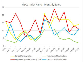 November Sales Update for McCormick Ranch