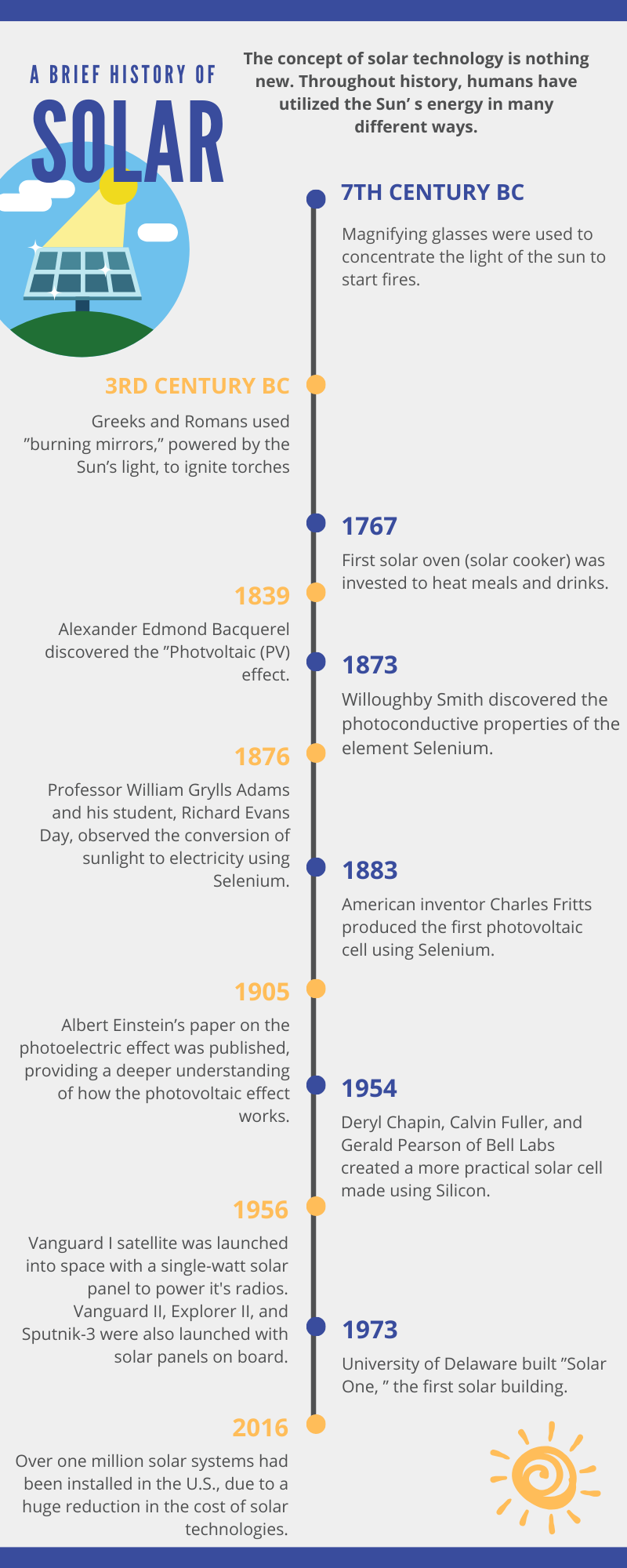 A Brief History of Solar Power