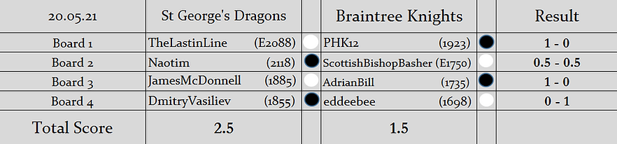 SGD v BK (2nd LOM Knockout Cup) Results.