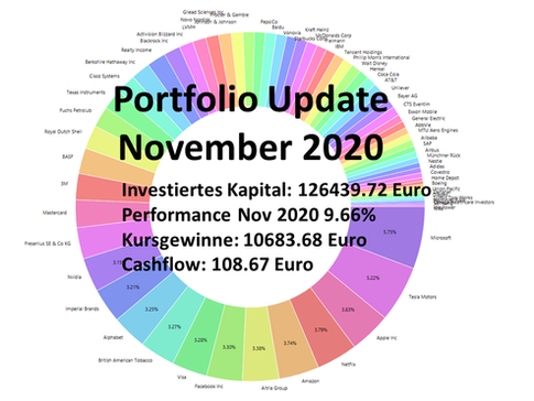 Portfolio Update November 2020