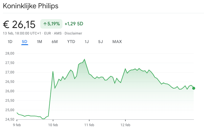 Philips koers 5-daags