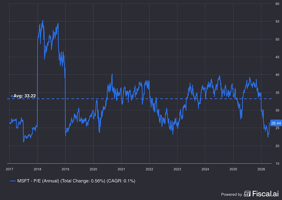 Grafiek met blauwe lijn toont MSFT P/E (2017-2026), met gemiddelde 33,22. Actuele waarde 26,44. Tekst onder grafiek van Fiscal.ai.