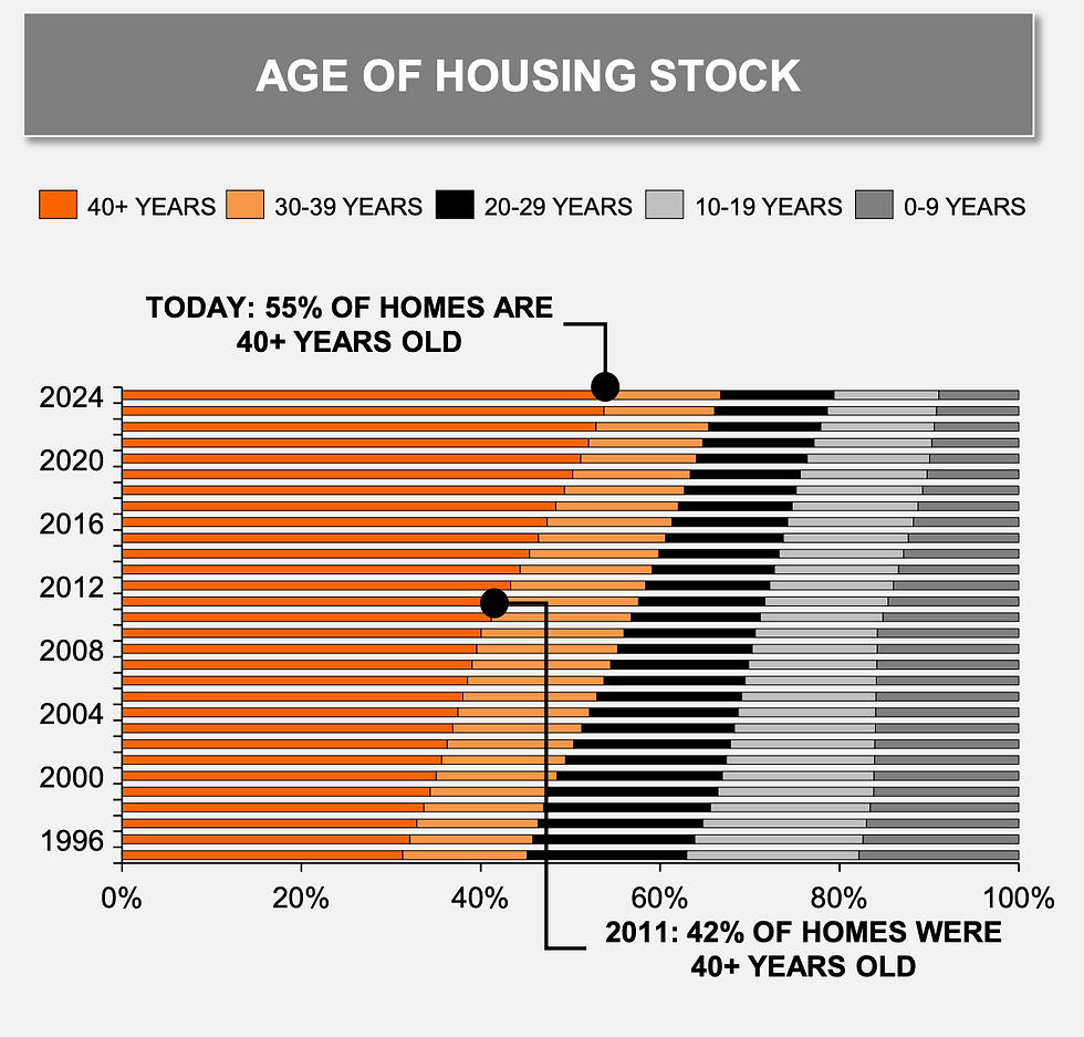 Age of housing stock VS