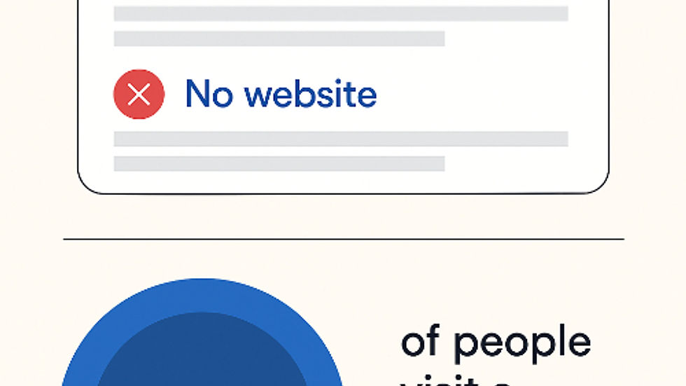 Graphic showing how having a website impacts local search visibility