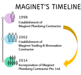 maginet timeline.png