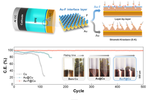 New accepted paper in 'Advanced Energy Materials'