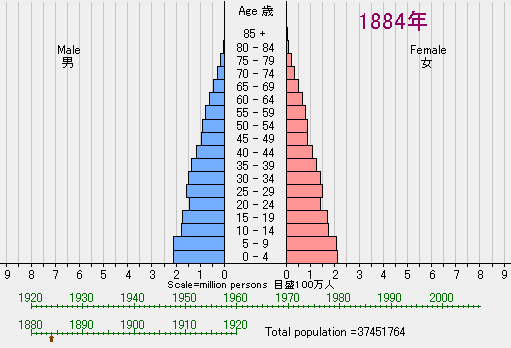 Population Pyramids