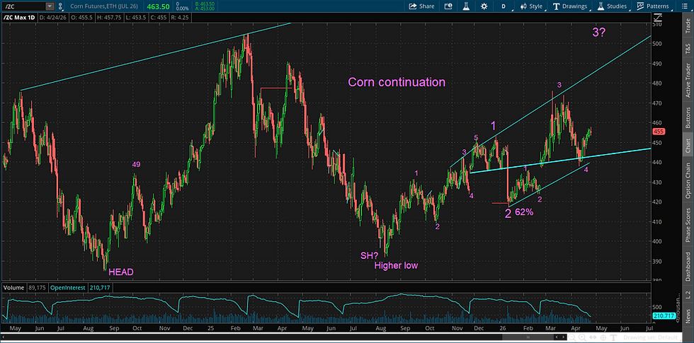 Tech Guy Daily Corn Chart 4/26/26