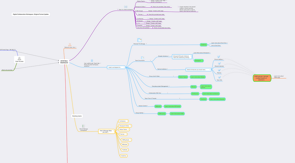 Journey map for existing users