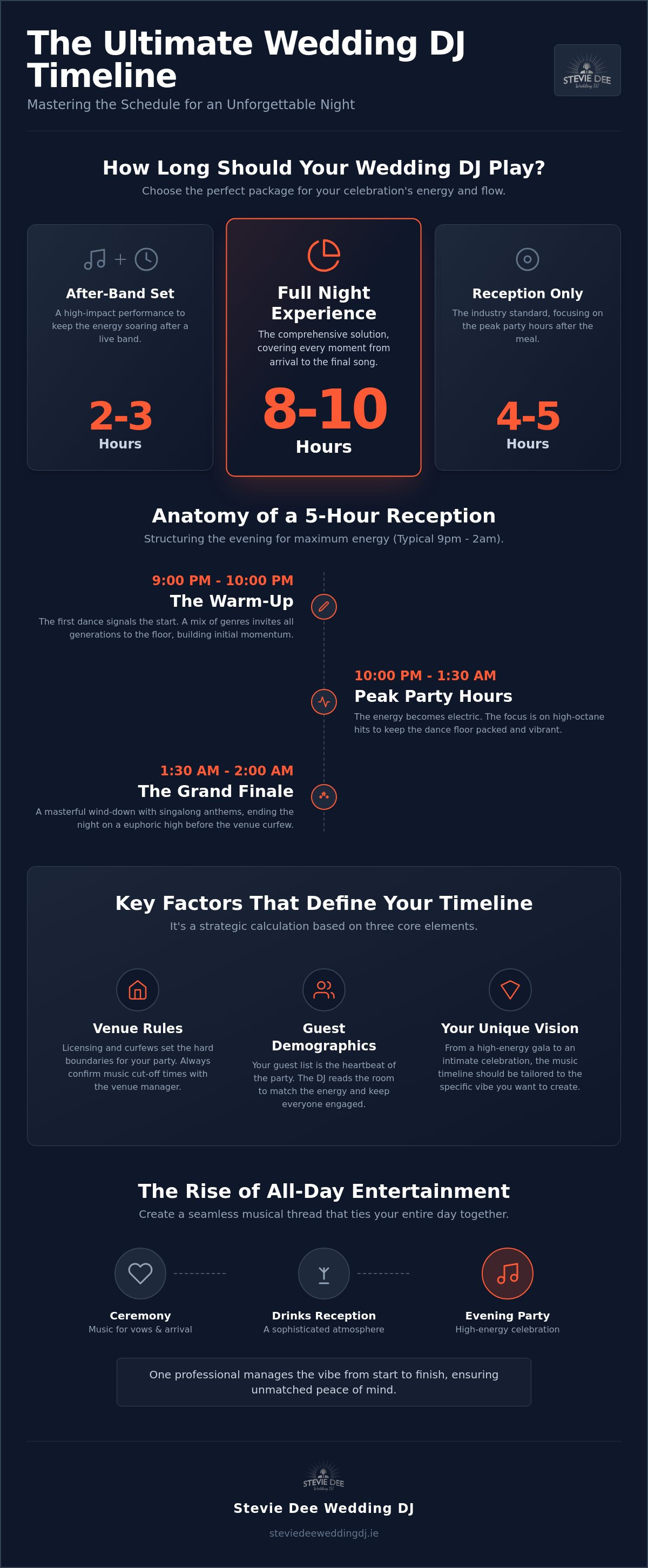 How long should a wedding dj play for