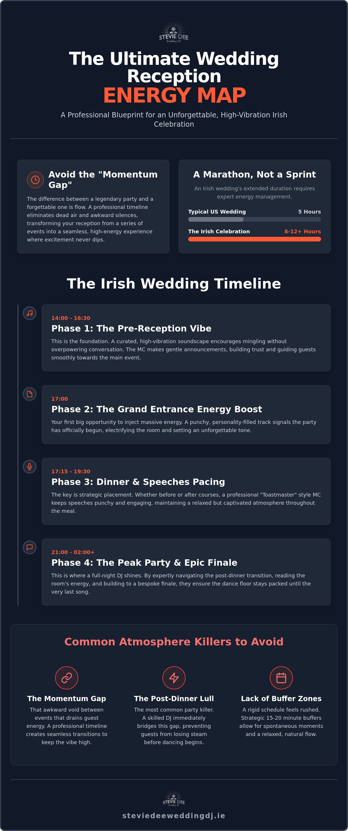 Wedding reception timeline template