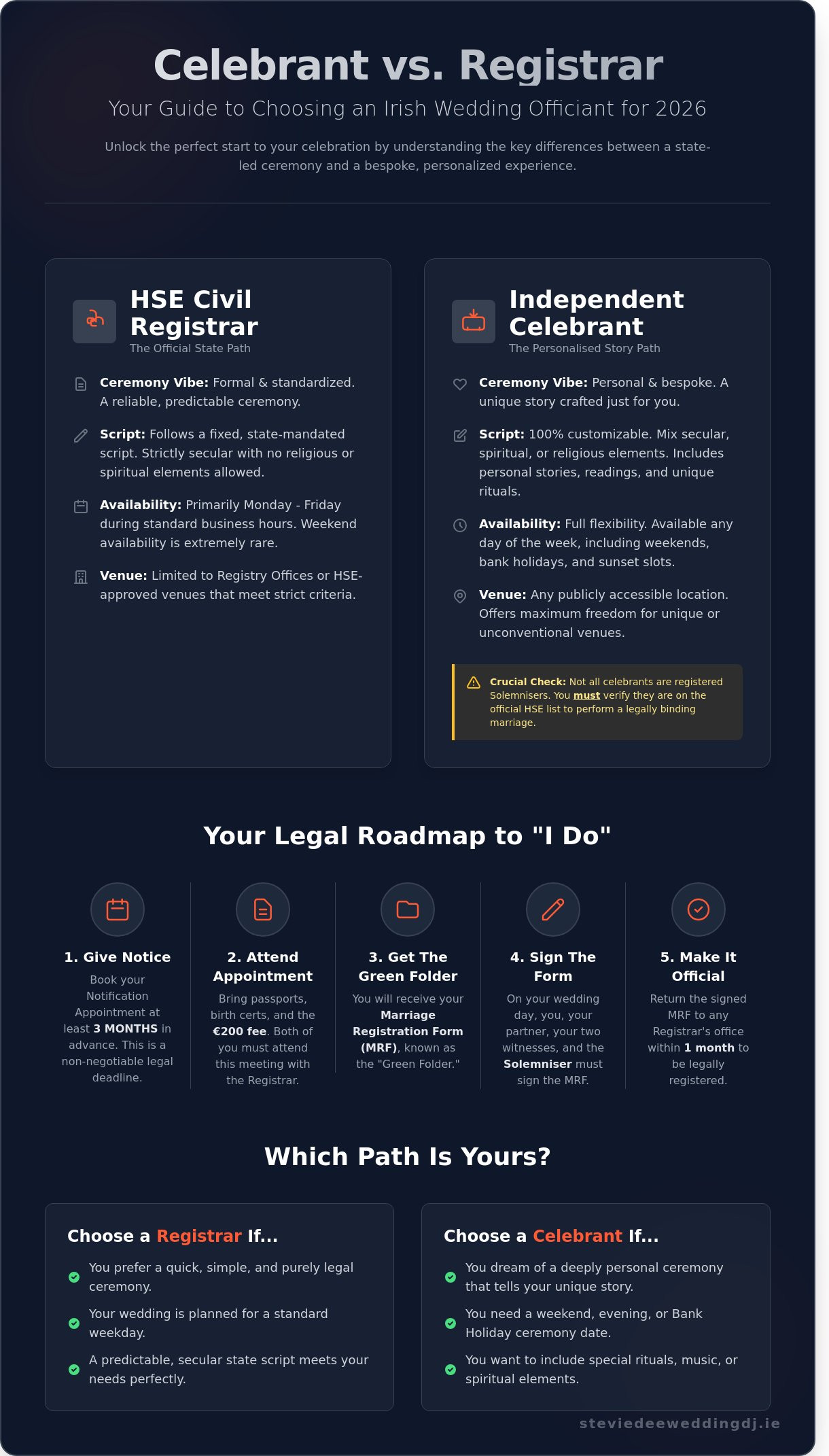 Celebrant vs registrar ireland