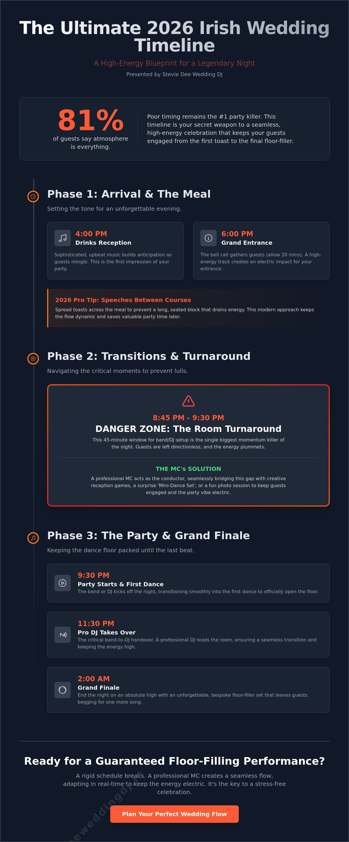 Wedding reception timeline