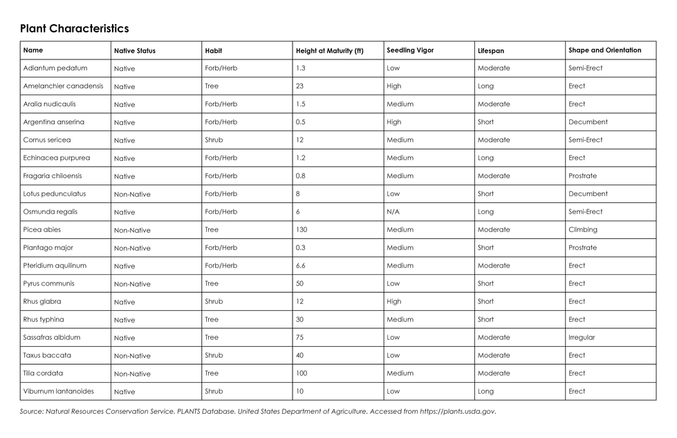 Plant Matrix Details