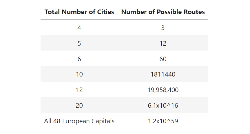 For n cities, there are (n-1)! / 2 possible tours