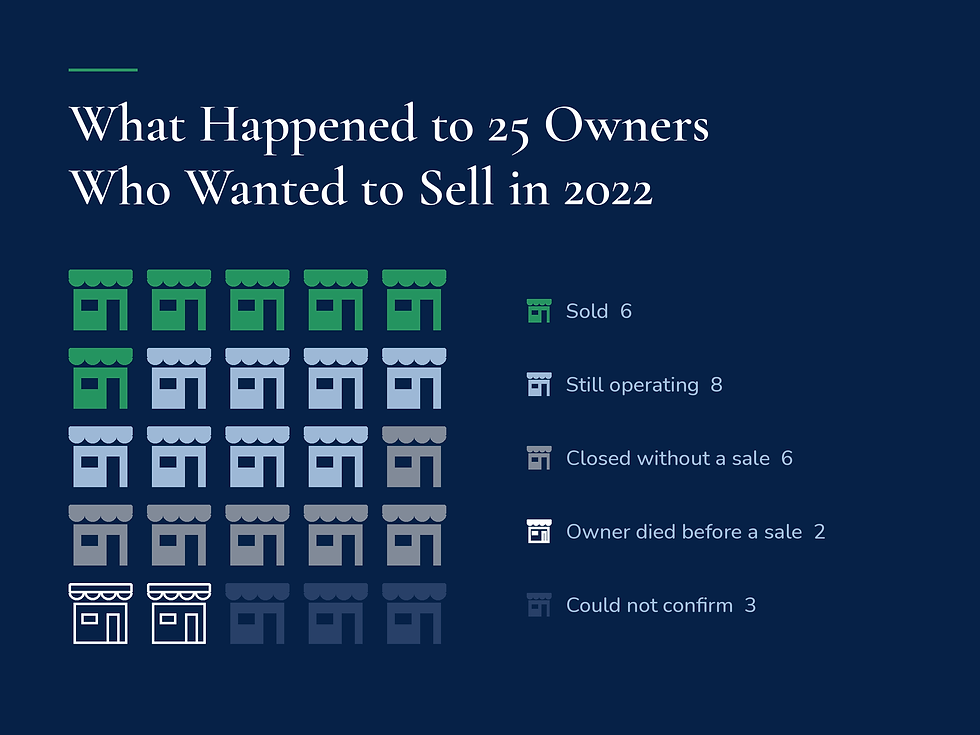 What Happened to 25 Owners Who Wanted to Sell in 2022