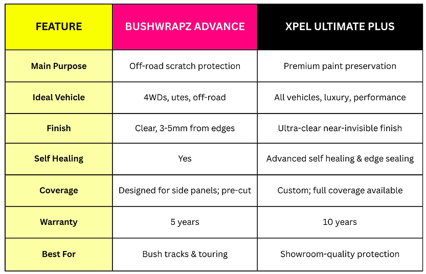 BushWrapz Advance vs XPEL Ultimate Plus comparison table paint protection film PPF