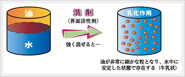 油と乳化作用のイメージ
