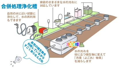 合併浄化槽の仕組み