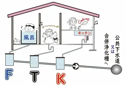一般住宅のキッチンにディスポーザを着けたとき風呂、トイレ、キッチンからの排水管3本まとまって流れ卵の殻も処理できる