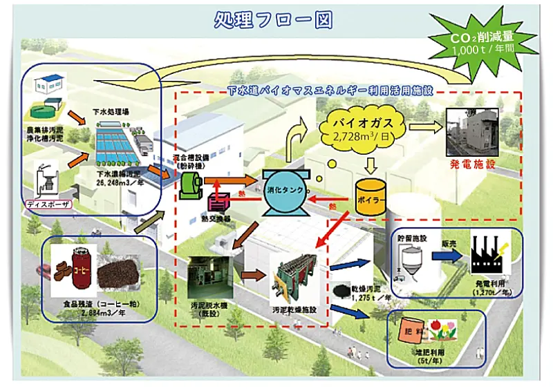 富山県「黒部浄化センター」のメタンガス発酵の仕組み