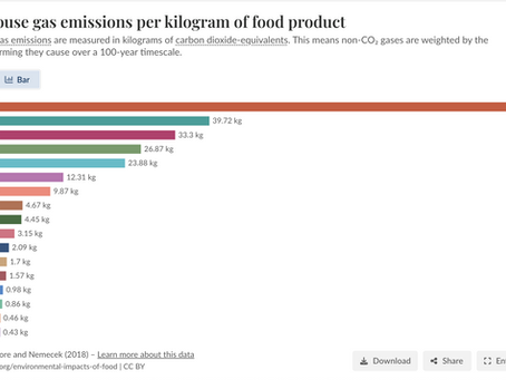 Greenhouse gas emissions per kg of food product.  Our World in Data.