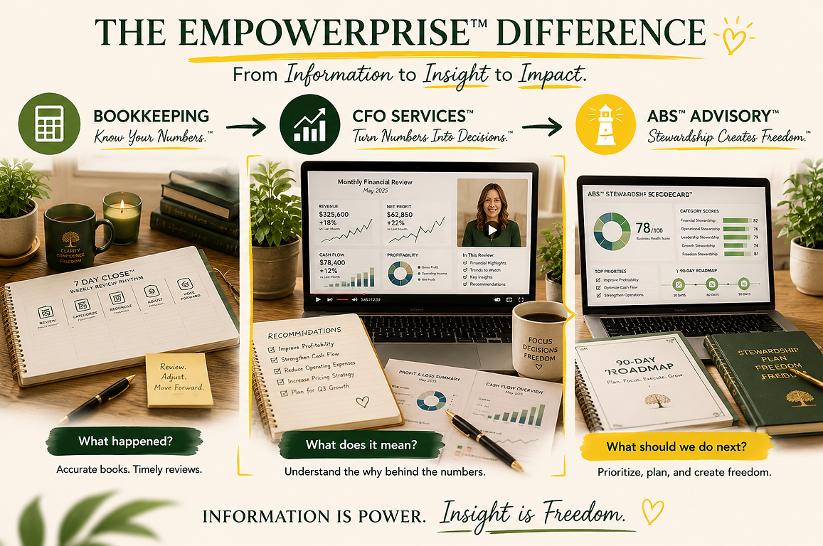 Empowerprise™ service ladder comparing 7 Day Close™ Bookkeeping, CFO Services™, and ABS™ Advisory, showing the progression fr