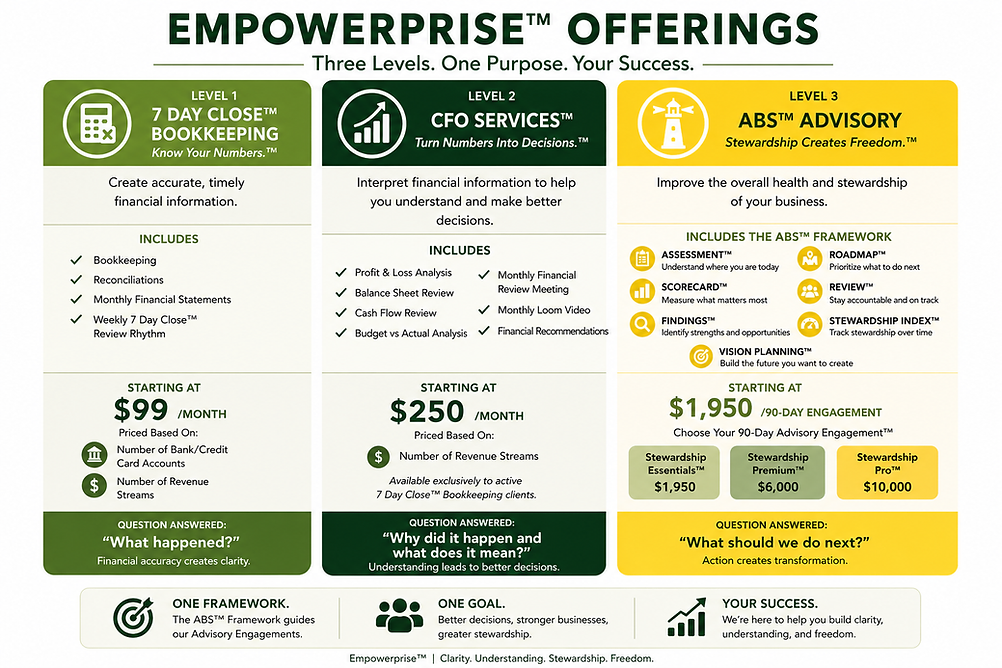 Empowerprise™ service ladder comparing 7 Day Close™ Bookkeeping, CFO Services™, and ABS™ Advisory, showing the progression fr