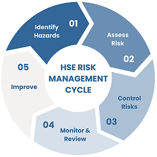 HSE Risk Management Cycle: Identify hazards, assess risk, control risks, montor & review, improve