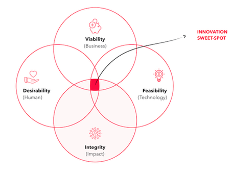 Business Design: Combining human-centred Solutions with Innovation 