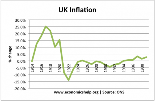 UK inflation during World War 1