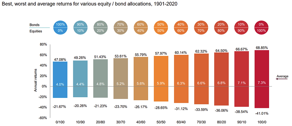 Equity/bond returns: 1901-2020
