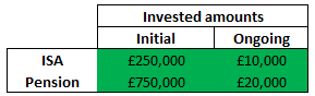 Investment contributions for example client two