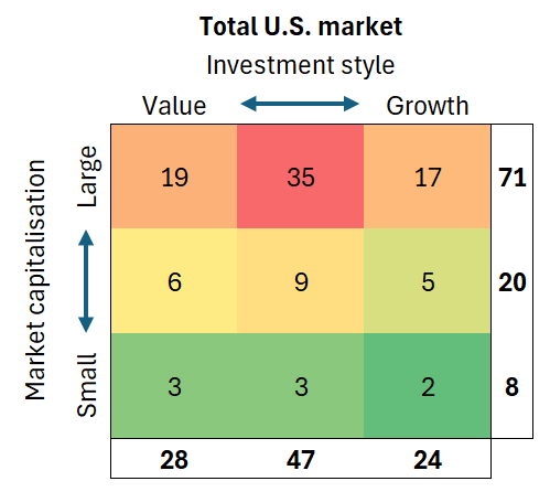 Equity style box for U.S. total markets