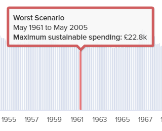 The impact of reducing equity allocation on sustainable withdrawal rate