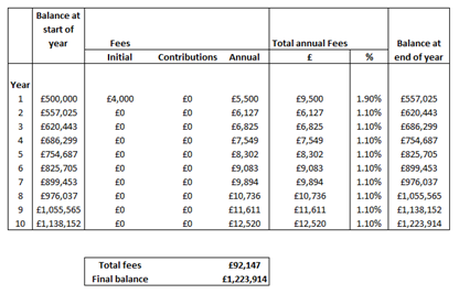 Abacus Financial Planning - ten year summary with £500,000 invested.
