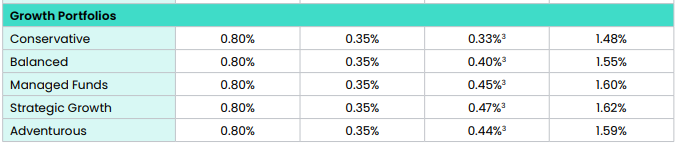 SJP new fee structure: 10-year breakdown