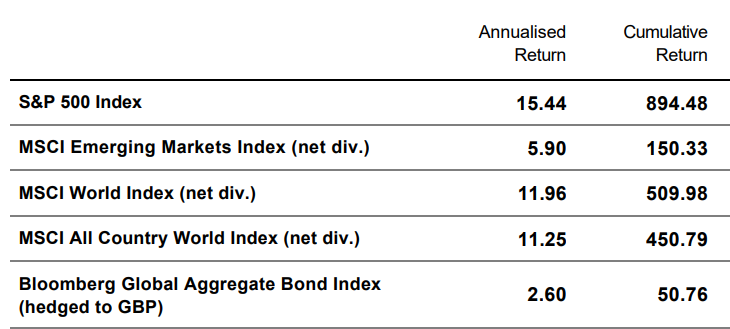 Returns of various indices 2010-2025 inclusive