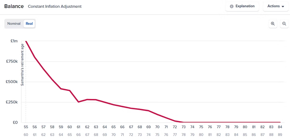 Fees of 1% mean the portfolio is exhausted around three years earlier in the worst-case scenario.