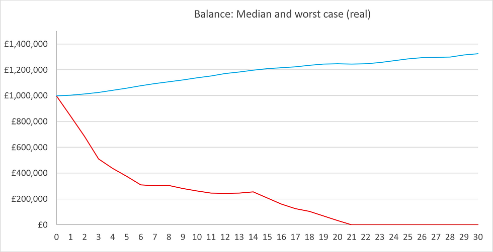The median historical case shows David and Samantha dying with a big pot of money!