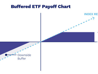 Buffered ETF payoff