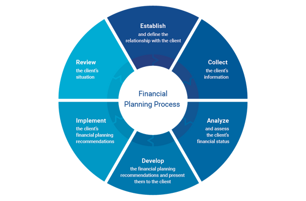 The six stages of financial planning.