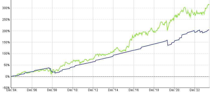 Smoothed fund vs NBP since 2004