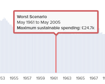 Maximum sustainable spending: 1% fees