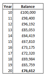 Returns of BQCAGP: Years 11 to 20