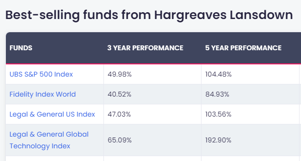 Hargreaves Lansdown best selling funds for March 2024