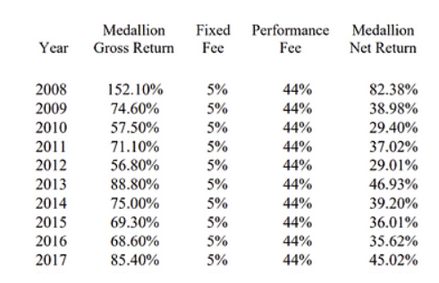 Returns of the Medallion fund from 2008-2017